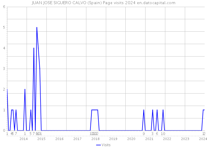 JUAN JOSE SIGUERO CALVO (Spain) Page visits 2024 