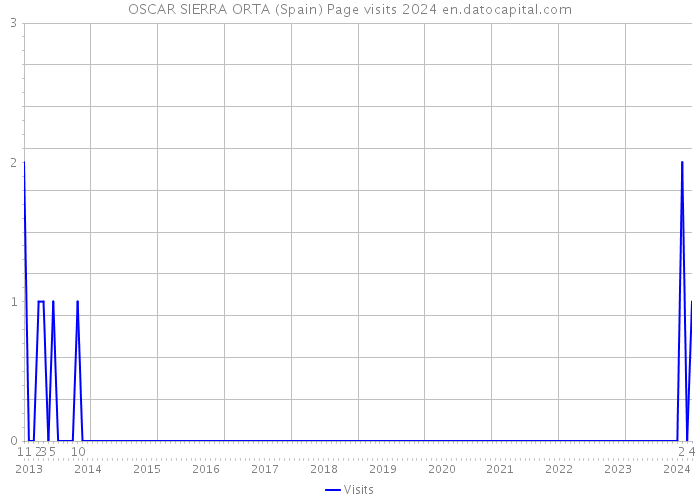 OSCAR SIERRA ORTA (Spain) Page visits 2024 