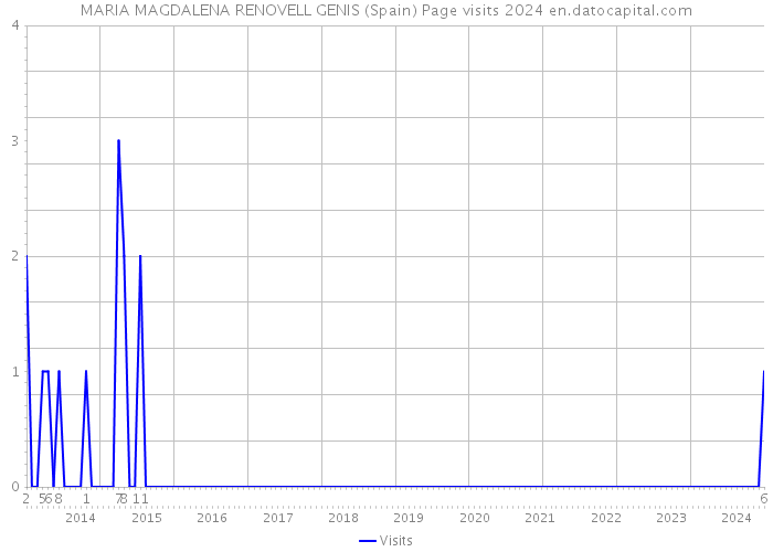 MARIA MAGDALENA RENOVELL GENIS (Spain) Page visits 2024 