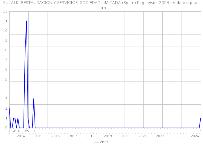 SUKALKI RESTAURACION Y SERVICIOS, SOCIEDAD LIMITADA (Spain) Page visits 2024 