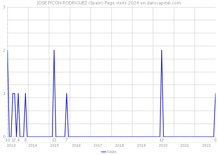 JOSE PICON RODRIGUEZ (Spain) Page visits 2024 