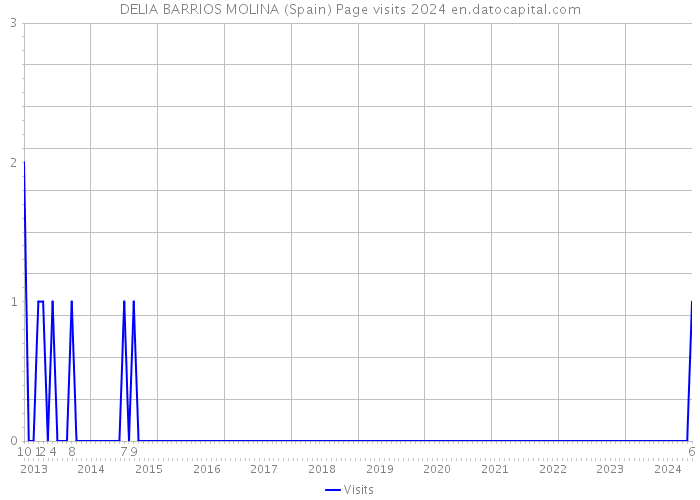 DELIA BARRIOS MOLINA (Spain) Page visits 2024 