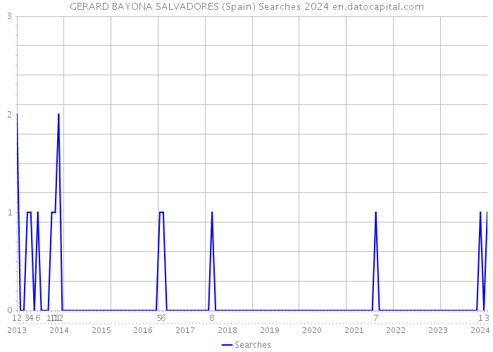 GERARD BAYONA SALVADORES (Spain) Searches 2024 