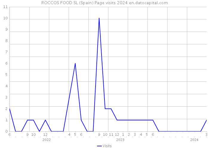 ROCCOS FOOD SL (Spain) Page visits 2024 