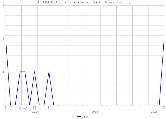 JAN FRANCEK (Spain) Page visits 2024 