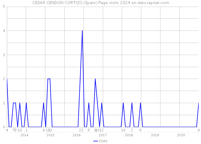 CESAR CENDON CORTIZO (Spain) Page visits 2024 