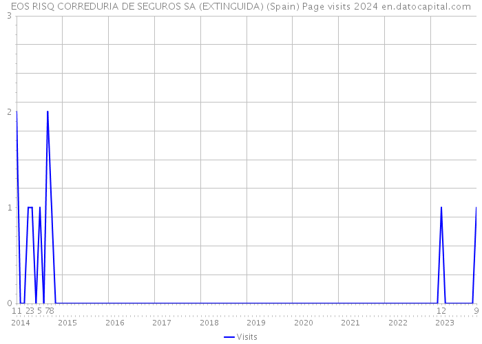 EOS RISQ CORREDURIA DE SEGUROS SA (EXTINGUIDA) (Spain) Page visits 2024 