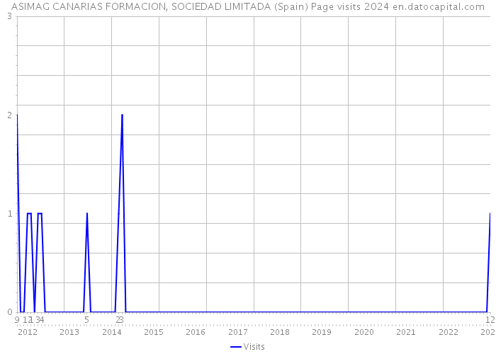ASIMAG CANARIAS FORMACION, SOCIEDAD LIMITADA (Spain) Page visits 2024 