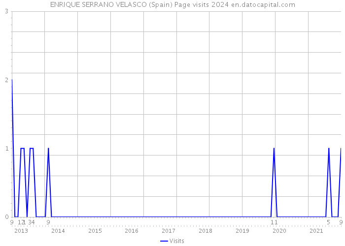 ENRIQUE SERRANO VELASCO (Spain) Page visits 2024 