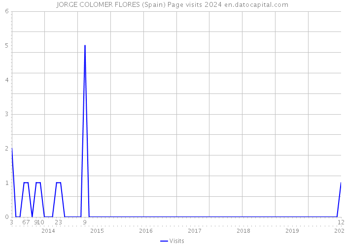 JORGE COLOMER FLORES (Spain) Page visits 2024 