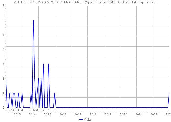 MULTISERVICIOS CAMPO DE GIBRALTAR SL (Spain) Page visits 2024 