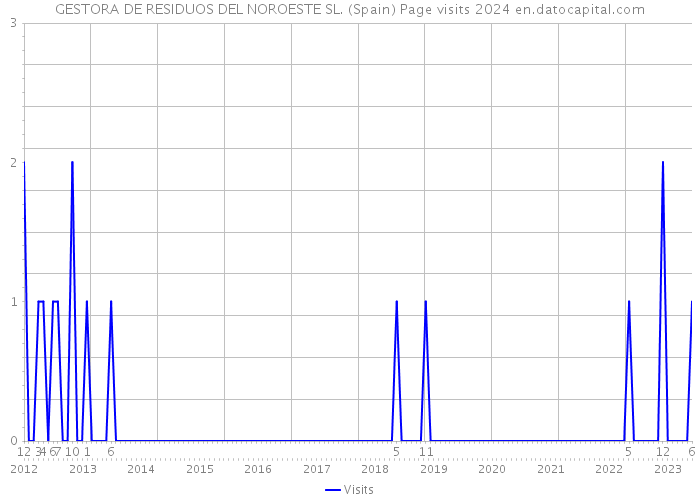 GESTORA DE RESIDUOS DEL NOROESTE SL. (Spain) Page visits 2024 