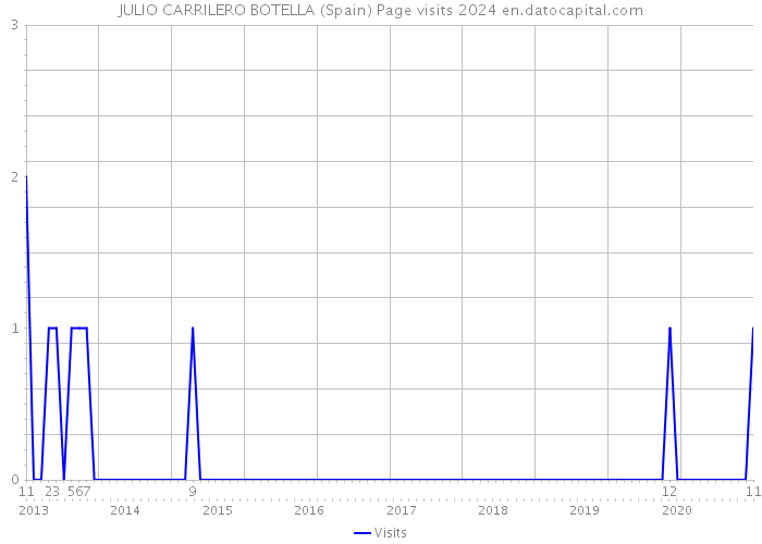 JULIO CARRILERO BOTELLA (Spain) Page visits 2024 