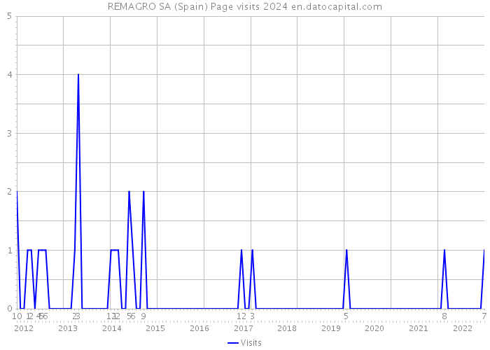 REMAGRO SA (Spain) Page visits 2024 