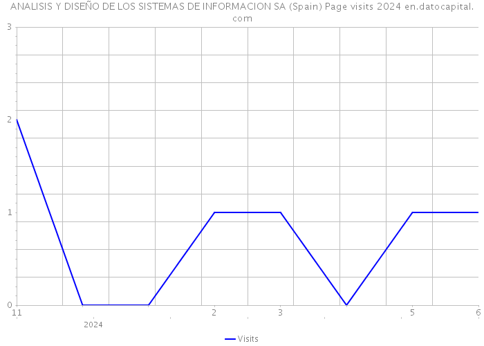 ANALISIS Y DISEÑO DE LOS SISTEMAS DE INFORMACION SA (Spain) Page visits 2024 