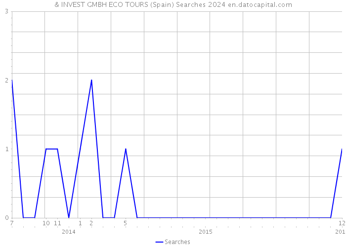 & INVEST GMBH ECO TOURS (Spain) Searches 2024 