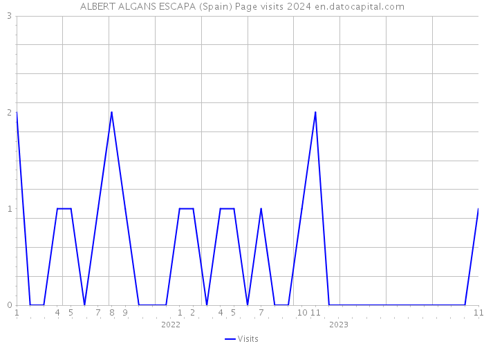 ALBERT ALGANS ESCAPA (Spain) Page visits 2024 