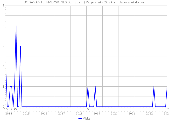 BOGAVANTE INVERSIONES SL. (Spain) Page visits 2024 