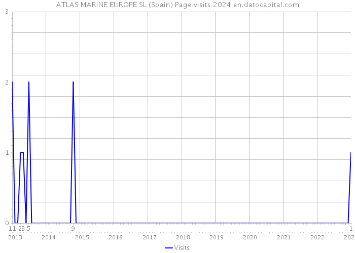 ATLAS MARINE EUROPE SL (Spain) Page visits 2024 