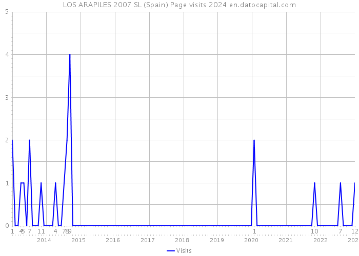 LOS ARAPILES 2007 SL (Spain) Page visits 2024 