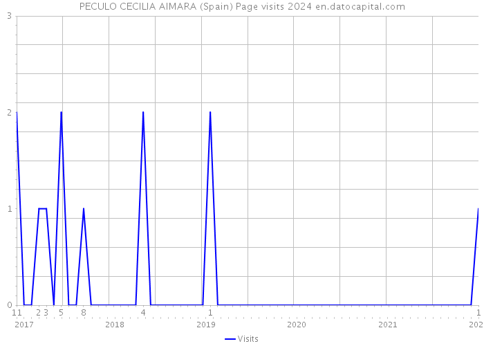 PECULO CECILIA AIMARA (Spain) Page visits 2024 