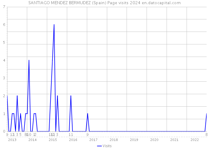 SANTIAGO MENDEZ BERMUDEZ (Spain) Page visits 2024 