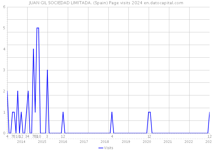 JUAN GIL SOCIEDAD LIMITADA. (Spain) Page visits 2024 