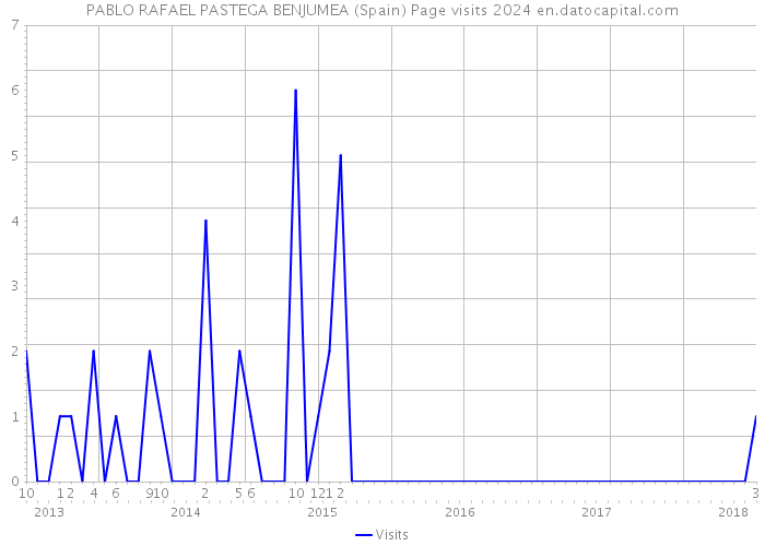 PABLO RAFAEL PASTEGA BENJUMEA (Spain) Page visits 2024 