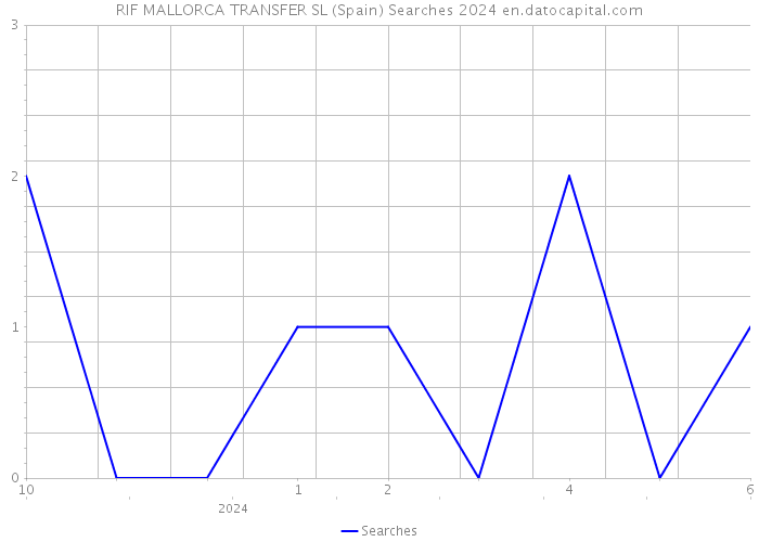 RIF MALLORCA TRANSFER SL (Spain) Searches 2024 