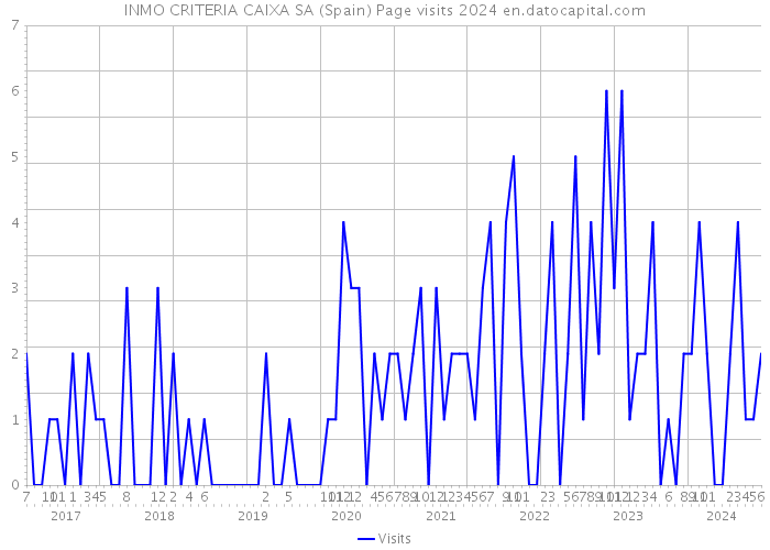 INMO CRITERIA CAIXA SA (Spain) Page visits 2024 