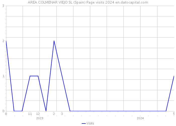 AREA COLMENAR VIEJO SL (Spain) Page visits 2024 