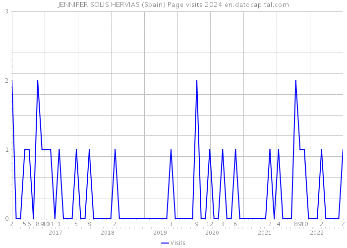 JENNIFER SOLIS HERVIAS (Spain) Page visits 2024 