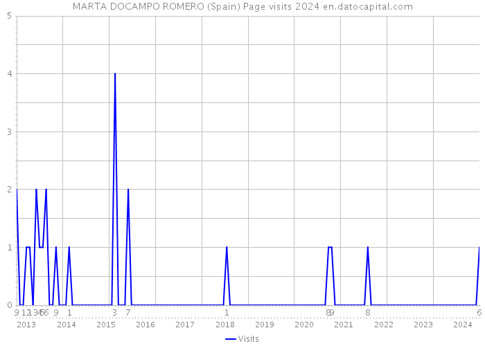 MARTA DOCAMPO ROMERO (Spain) Page visits 2024 