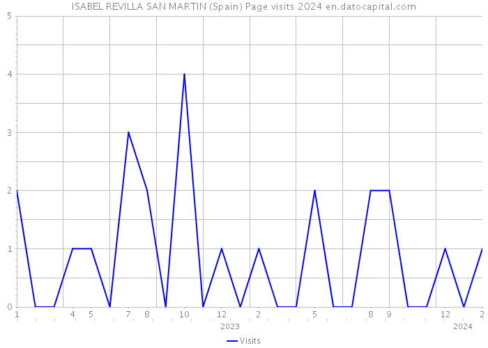 ISABEL REVILLA SAN MARTIN (Spain) Page visits 2024 