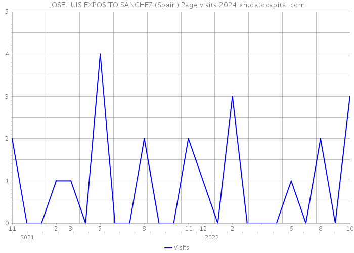 JOSE LUIS EXPOSITO SANCHEZ (Spain) Page visits 2024 