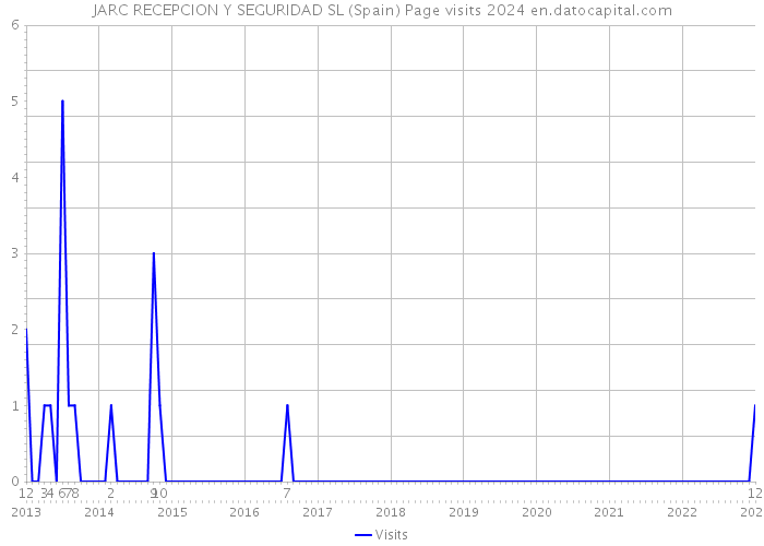JARC RECEPCION Y SEGURIDAD SL (Spain) Page visits 2024 