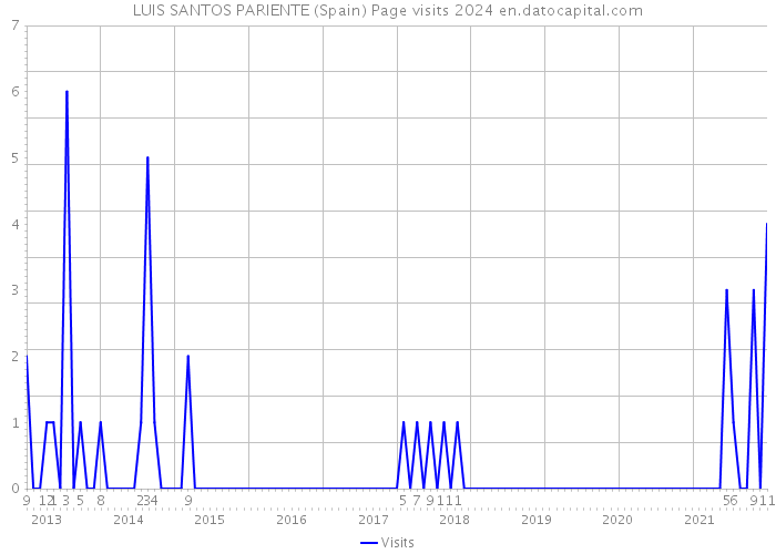 LUIS SANTOS PARIENTE (Spain) Page visits 2024 