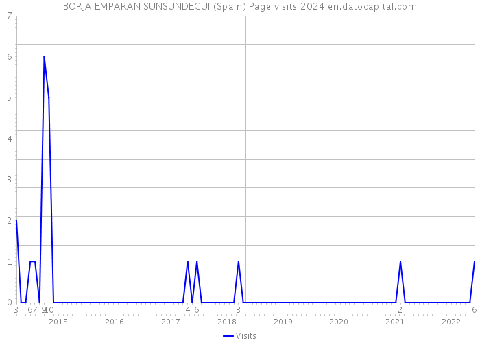 BORJA EMPARAN SUNSUNDEGUI (Spain) Page visits 2024 