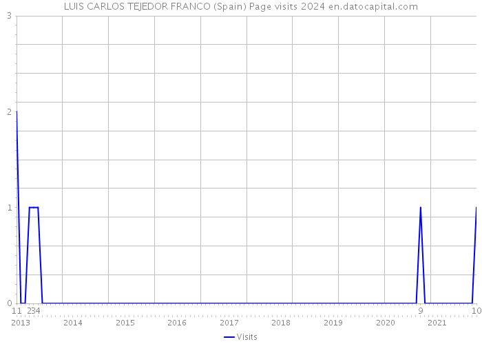 LUIS CARLOS TEJEDOR FRANCO (Spain) Page visits 2024 