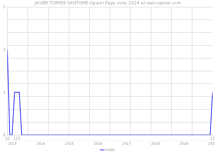 JAVIER TORRES SANTOME (Spain) Page visits 2024 