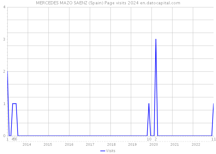 MERCEDES MAZO SAENZ (Spain) Page visits 2024 