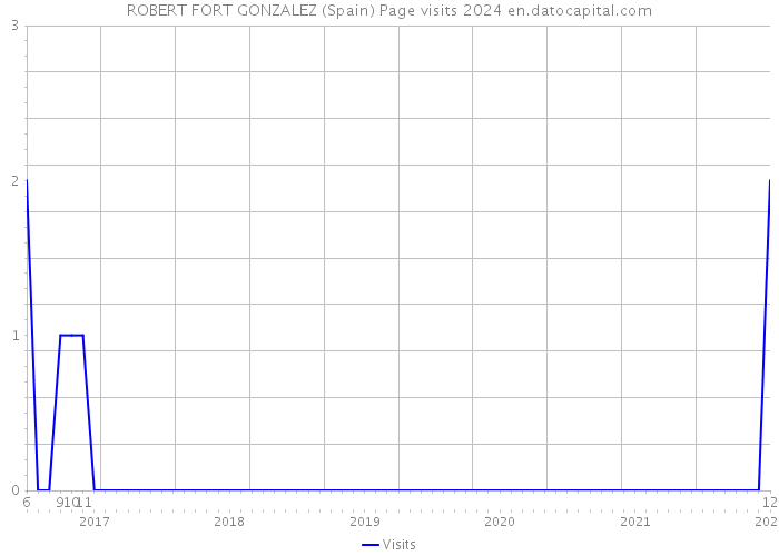 ROBERT FORT GONZALEZ (Spain) Page visits 2024 
