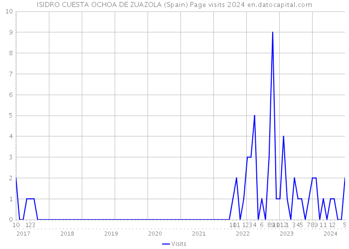 ISIDRO CUESTA OCHOA DE ZUAZOLA (Spain) Page visits 2024 