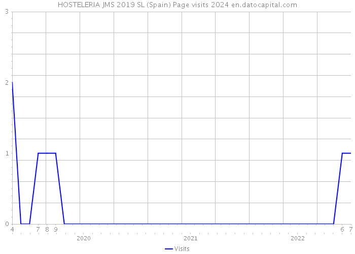 HOSTELERIA JMS 2019 SL (Spain) Page visits 2024 