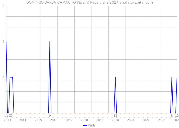 DOMINGO BARBA CAMACHO (Spain) Page visits 2024 