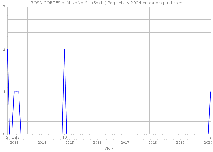 ROSA CORTES ALMINANA SL. (Spain) Page visits 2024 