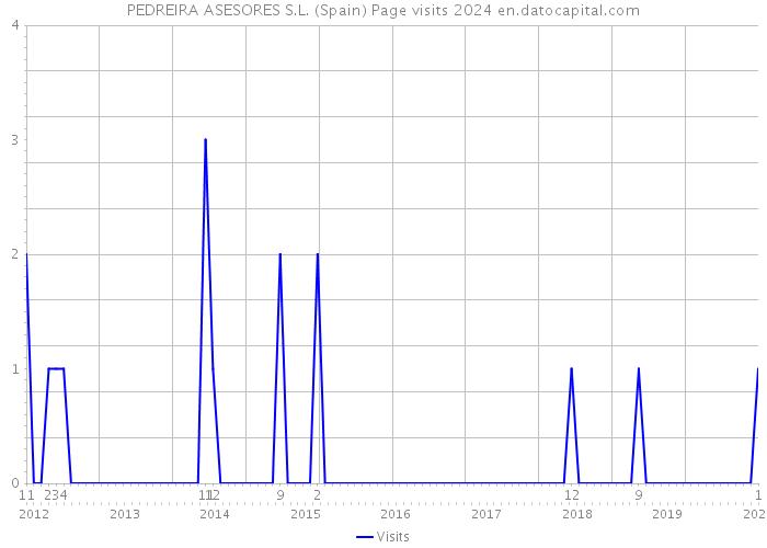 PEDREIRA ASESORES S.L. (Spain) Page visits 2024 