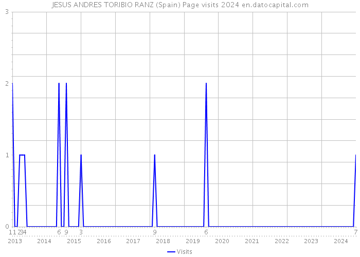 JESUS ANDRES TORIBIO RANZ (Spain) Page visits 2024 