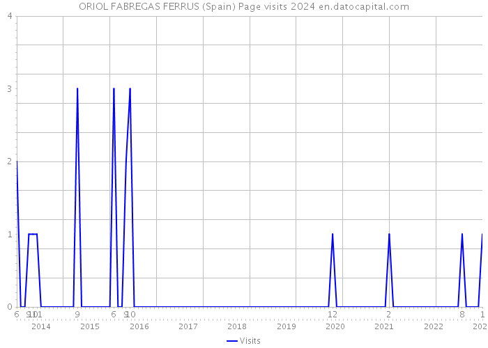 ORIOL FABREGAS FERRUS (Spain) Page visits 2024 