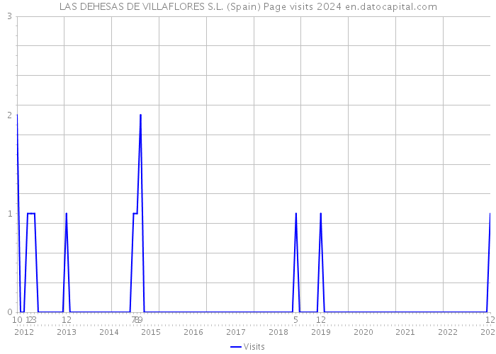 LAS DEHESAS DE VILLAFLORES S.L. (Spain) Page visits 2024 